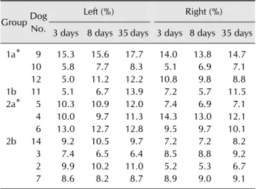 Table 3. Ventricular size at assessed times after middle cerebral  artery occlusion in 11 dogs with infarcts