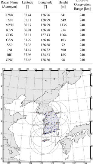 Fig. 1.  Deployment of radar site (red dots) and 87 ASOS rain gauges (blue dots). The gray concentric circle indicate the effective radius of radar observation.