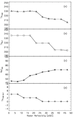 Fig. 3. Variation of maximum frequency as a function of radar reflectivity: (a) Brightness temperature of 10.8 µm, (b) brightness temperature of 6.7 µm, (c) reflectivity of 0.67 µm, and (d) brightness temperature difference between 10.8 and 6.7 µm.