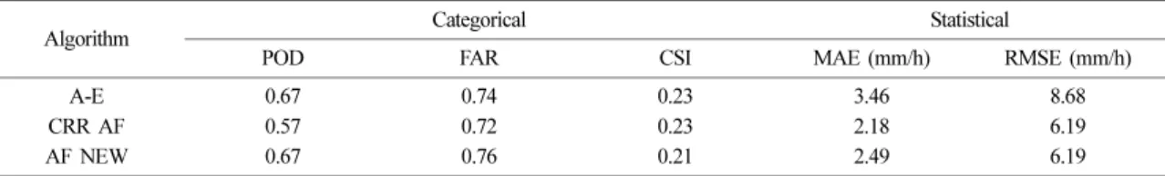 Table 3. 2×2 contingency table for categorical validation Reference Observation