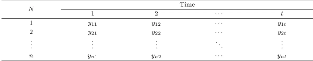 Table 2.1. Structure of repeated measure data N Time 1 2 · · · t 1 y 11 y 12 · · · y 1t 2 y 21 y 22 · · · y 2t 