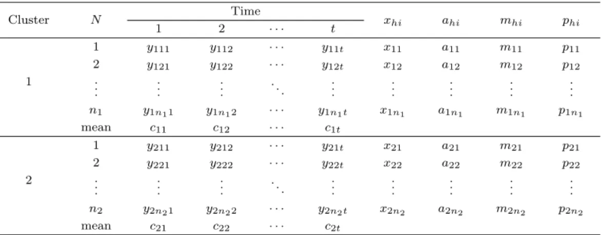 Table 2.2. Measure of property of repeated measure data after clustered Cluster N Time x hi a hi m hi p hi 1 2 · · · t 1 1 y 111 y 112 · · · y 11t x 11 a 11 m 11 p 112y121y122· · ·y12tx12a12m12p12