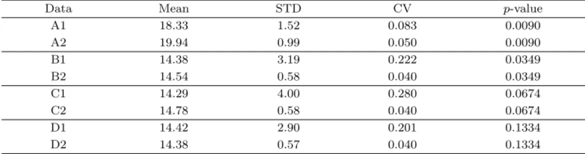 Table 3.1. Basic Statistics about original data