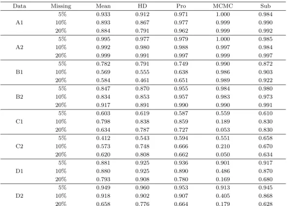 Table 3.2. Rate of rejected or adopted (RRA, α = 0.05)
