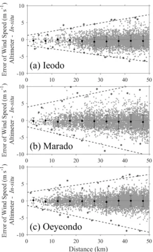 Fig. 8. (a) Differences of wind speed (in-situ-Jason-1 altime- altime-ter) as function of  in-situ wind speed, where the dashed line represent a linear least square fit