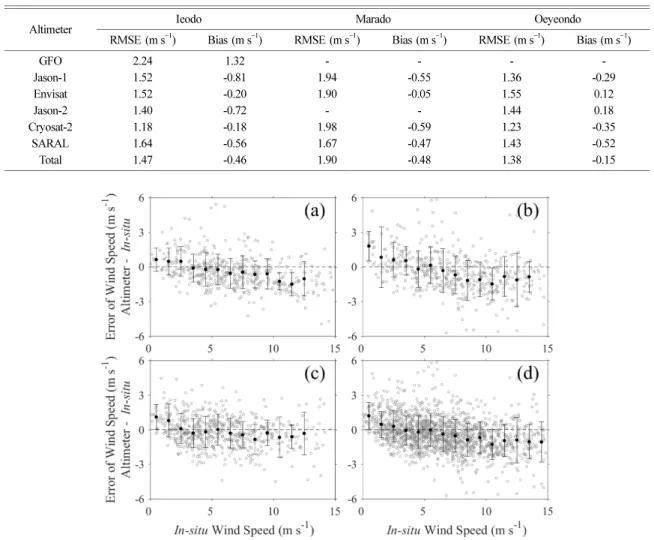 Table 4. RMSE and Bias between each of altimeters and in-situ stations
