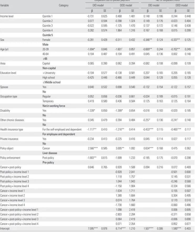 Table 3. Effect of the policy on outpatient utilization