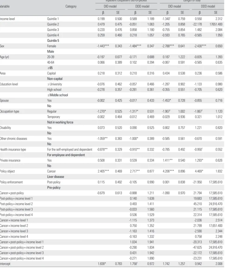 Table 4. Effect of the policy on inpatient utilization