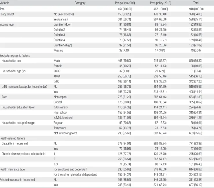 Table 5. General characteristics of the study subjects (level of household)