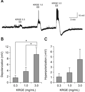 Fig. 1. Concentration-dependent Korean red ginseng extract  (KRGE) responses on paraventricular nucleus (PVN) neurons