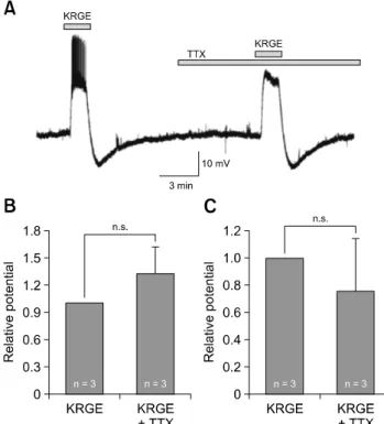 Fig. 2. Non-desensitizing responses by repeat applications of  Korean red ginseng extract (KRGE) on paraventricular nucleus  (PVN) neurons