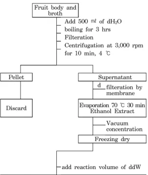 Fig. 1. Inhibition  of  cytochrome  P450  1A1  activity  by  Lentinus  edodes   aqua-acu-puncture  solution  (LEAS)