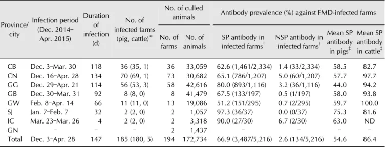Table 1. Summary of foot-and-mouth disease infection between December 2014 and April 2015 in Korea