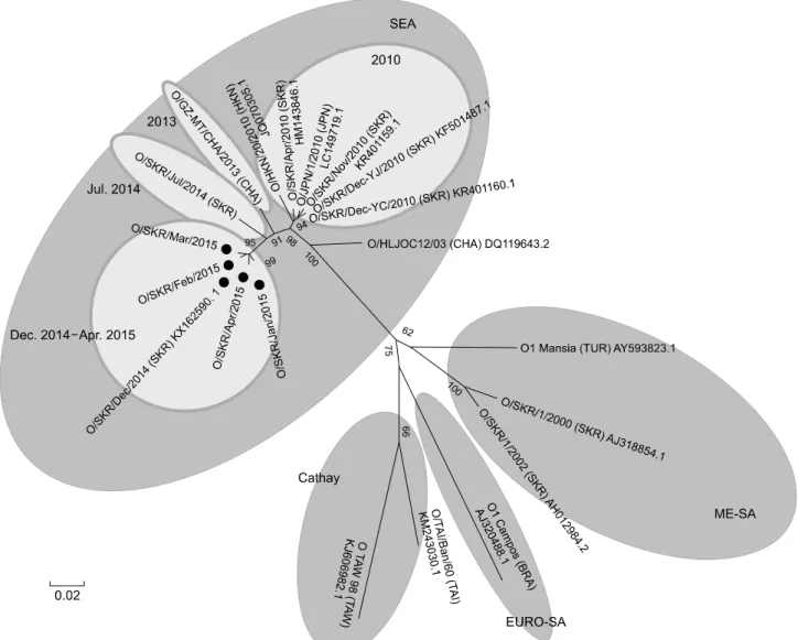Fig. 3. Comparison of VP1 sequences of vaccine prototypes and foot-and-mouth disease (FMD) viral strains closely related to  O/SKR/Dec/2014 with a phylogenetic tree showing viral FMD strains closely related to O/SKR/Dec/2014 (black dot)