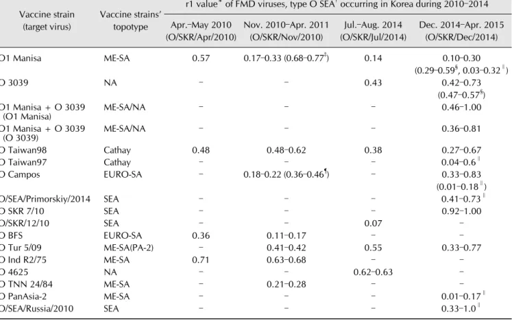 Table 2. Variability and limitation of application by vaccine matching of globally available vaccines for type O FMDV occurring in  Korea during 2010–2014