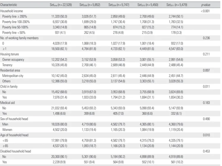 Table 1. Characteristics of the study subjects: households of Korea Welfare Panel Study, 2007-2012