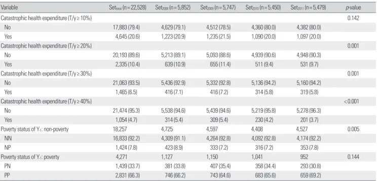 Table 3. Rates of the transition to and persistence of poverty of households facing catastrophic health expenditure, result of chi-square test: 