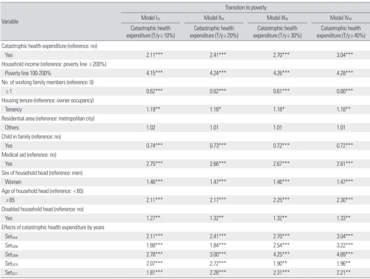 Table 4. Effects of catastrophic health expenditure on transition to poverty, result of multivariate logistic regression: households of Korea Wel- Wel-fare Panel Study, 2007-2012