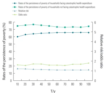 Figure 4. Rates of the transition to poverty, relative risk, odds ratio by  thresholds of catastrophic health expenditure