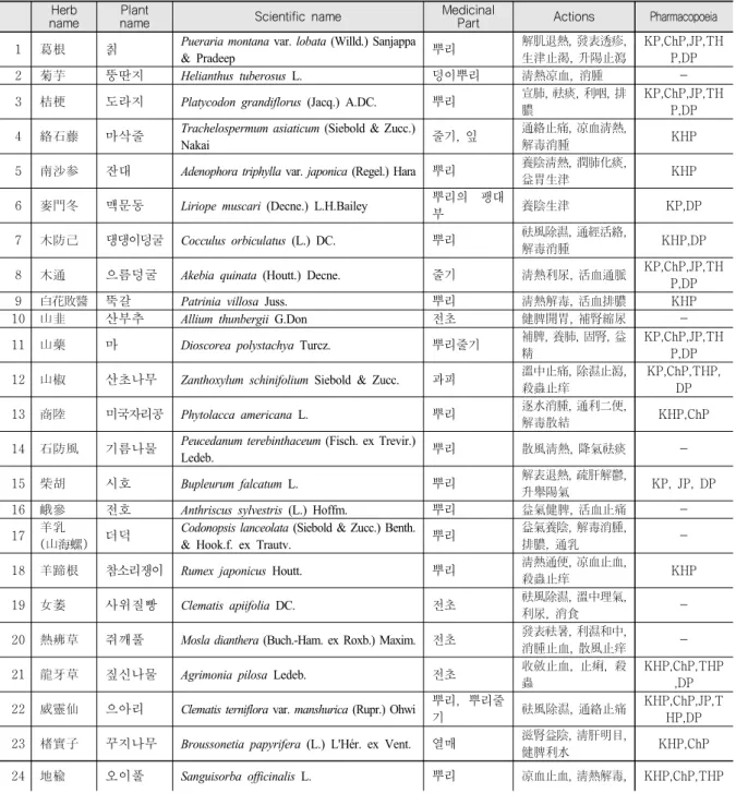Table  1.  The  list  of  herb  in  Seonyu-do Herb