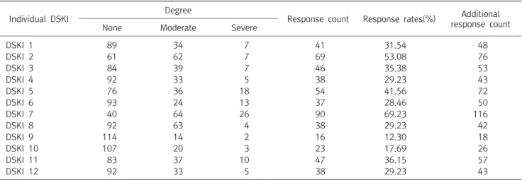 Table  4.  Correlation  Analysis  of  DSKI  with  VAS
