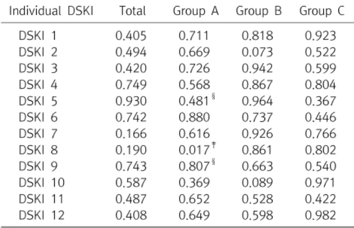 Table  8.  Post-hoc  Analysis  of  DSKI  8  with  BMD