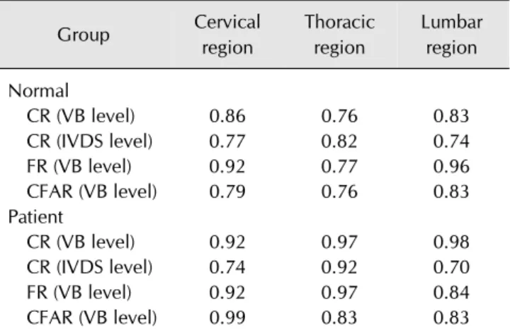 Table 1. Cronbach’s  α between T1-weighted, T2-weighted, and  computed tomographyimages in normal and patient groups
