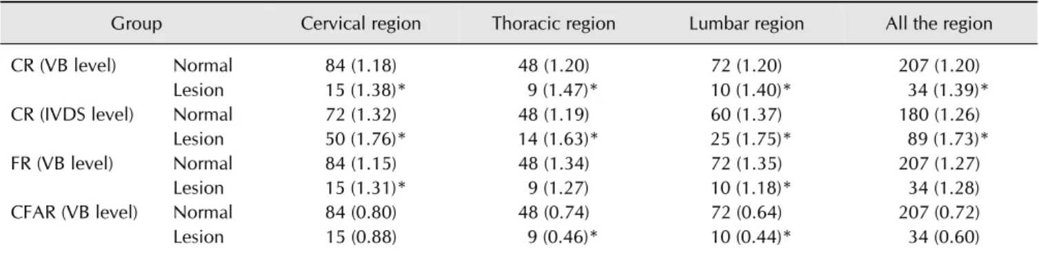 Table 3. Area under receiver operating characteristic curve (AUC) of vertebral indices at each region