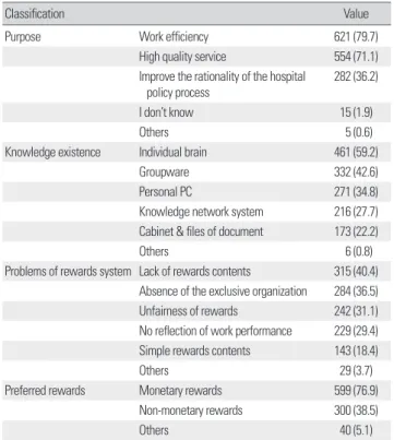 Table 4. Purpose and problem of knowledge management (multiple  answers)