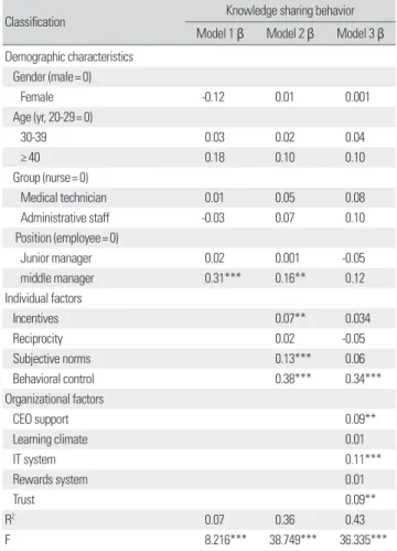 Table 6. Factors that affect knowledge sharing behavior