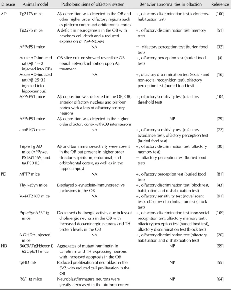 Table 1. Olfactory dysfunction in neurodegenerative mice models