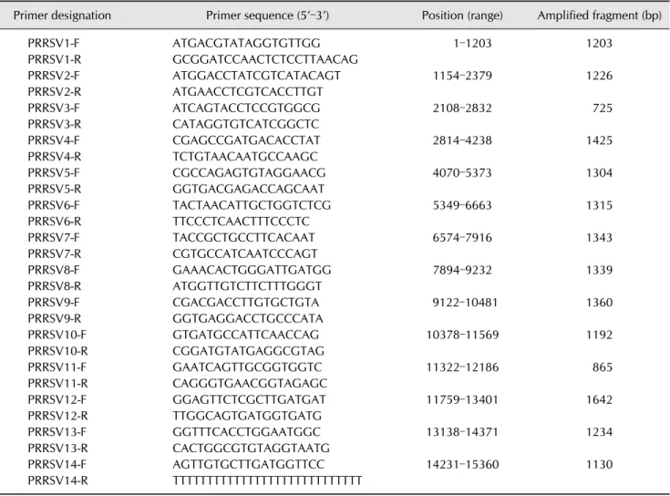 Table 1. Primers used for amplification and sequencing of gene fragments of PRRSV strains FZ06A and FZ16A
