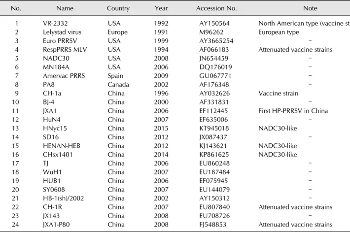 Table 2. Representative PRRSV strains used in this study