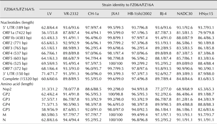 Table 3. Nucleotide and deduced amino acid identities of the full-length genomes of FZ06A and FZ16A with 8 reference strains of PRRSV