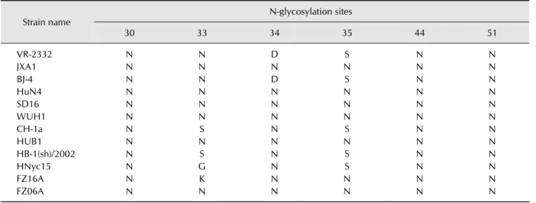 Table 4. The potential N-glycosylation sites in various PRRSV strains
