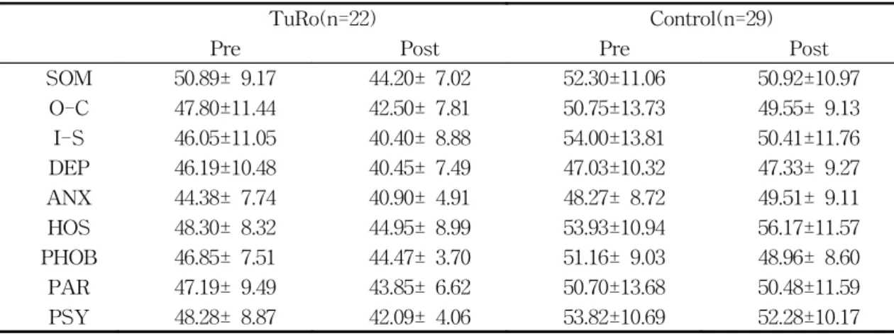 Table  2.  Psychological  symptoms  before  and  after  TuRo/control  training  in  TuRo  group  and  Control  group.