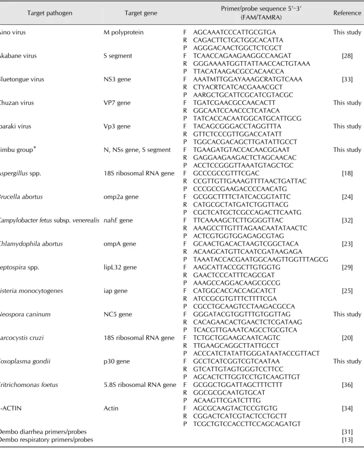 Table 1. Information on all primers and probes used in current study