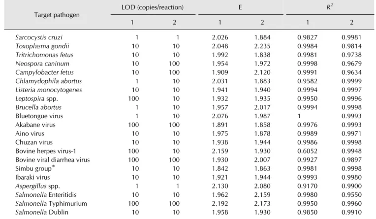 Table 2. Pooling method used for the extracted nucleic acids obtained from vectors samples
