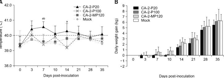 Fig. 1. Average body temperature (A) and average daily weight gain (B) of pigs after challenge with the CA-2-P20, CA-2-P100, or  CA-2-MP120 strains of porcine reproductive and respiratory syndrome virus or mock challenge with culture medium