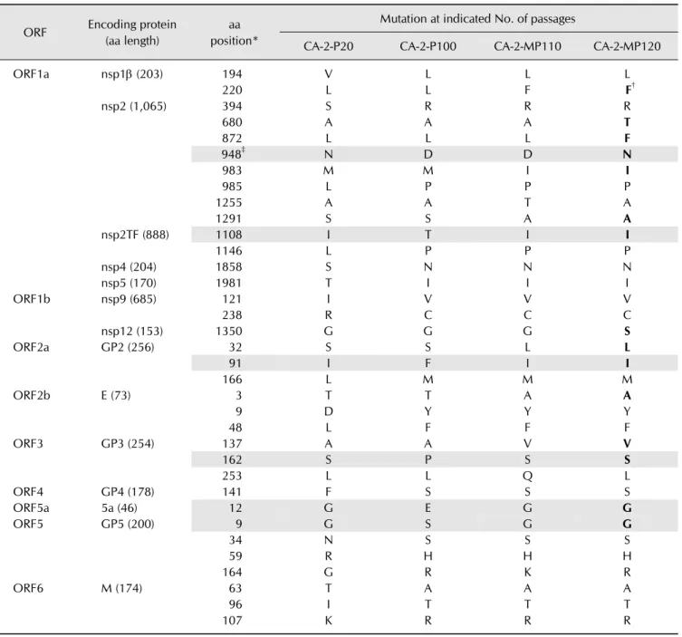 Table 1. Amino acid (aa) mutations among CA-2-P20 and the derivative viruses upon cell adaptation ORF Encoding protein