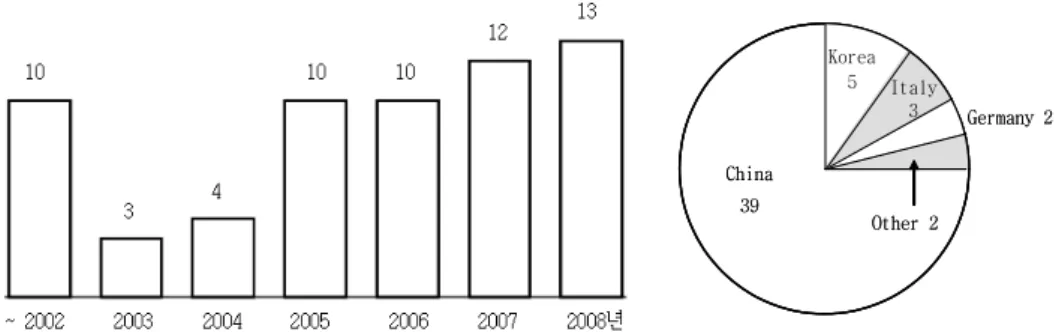 Fig.  1.  Number  of  RCT-derived  papers  using  moxibustion  by  2008  (left)  and  national  distribution  performed  (right)