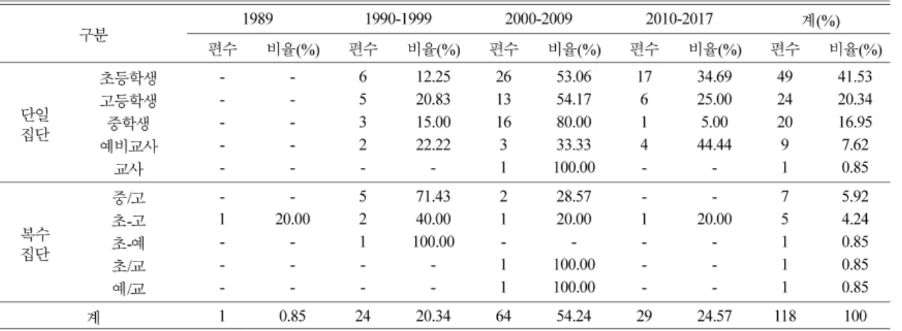 Table 10. Research subject by decades