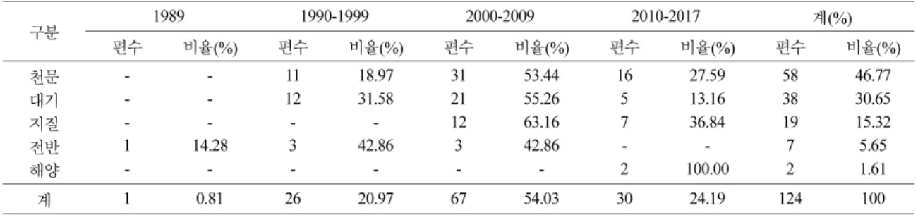 Table 11. Research status by research area
