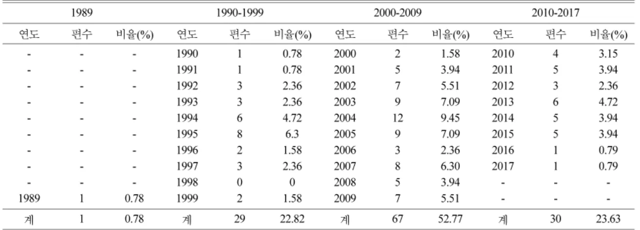 Table 4. Frequency of study by research sources