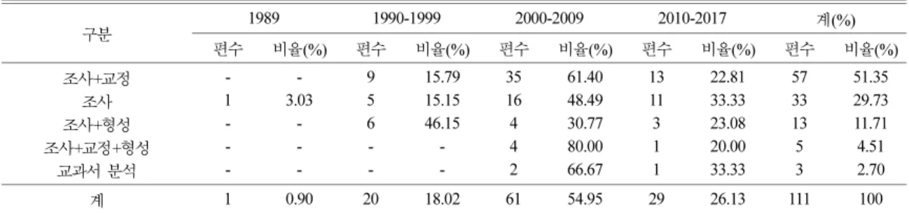 Table 5. Analysis of trends according to research purpose