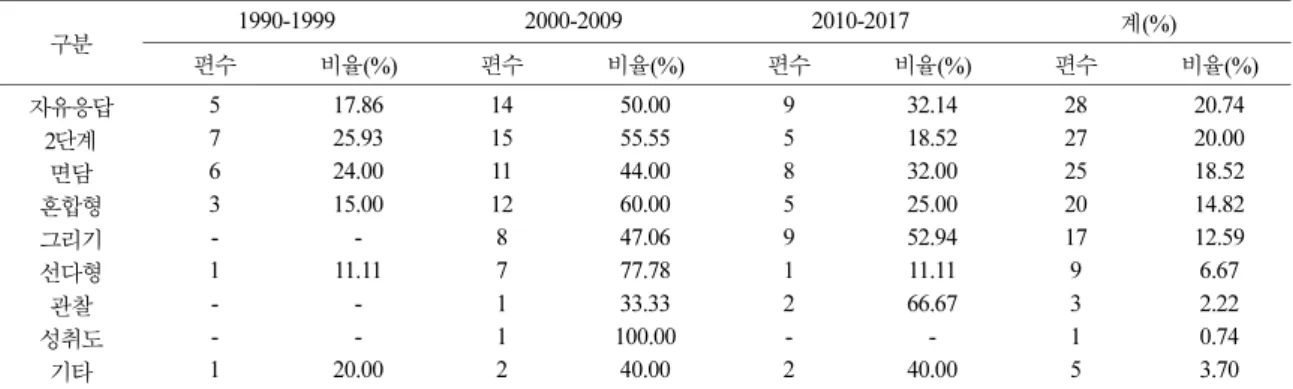 Table 7. Frequency of test method by decades
