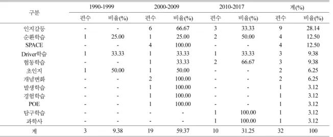 Table 9. Frequency of use by teaching strategy