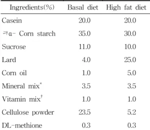 Table  1.  Composition  of  Experimental  Diets.
