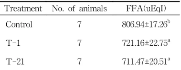 Table 4. Effect  of  Yullmoo(Coix  lachryma-jobi  var.  mayuen  stapf.)  Pharmacopuncture  on  Plasma  Triglyceride  Contents  in  Rat  Fed  High  Fat  Diet.