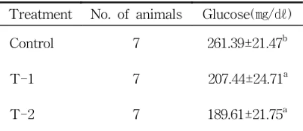 Table 7. Effect  of  Yullmoo(Coix  lachryma-jobi  var.  mayuen  stapf.)  Pharmacopuncture  on  Plasma  LDL-cholesterol  Contents  in  Rat  Fed  High  Fat  Diet.